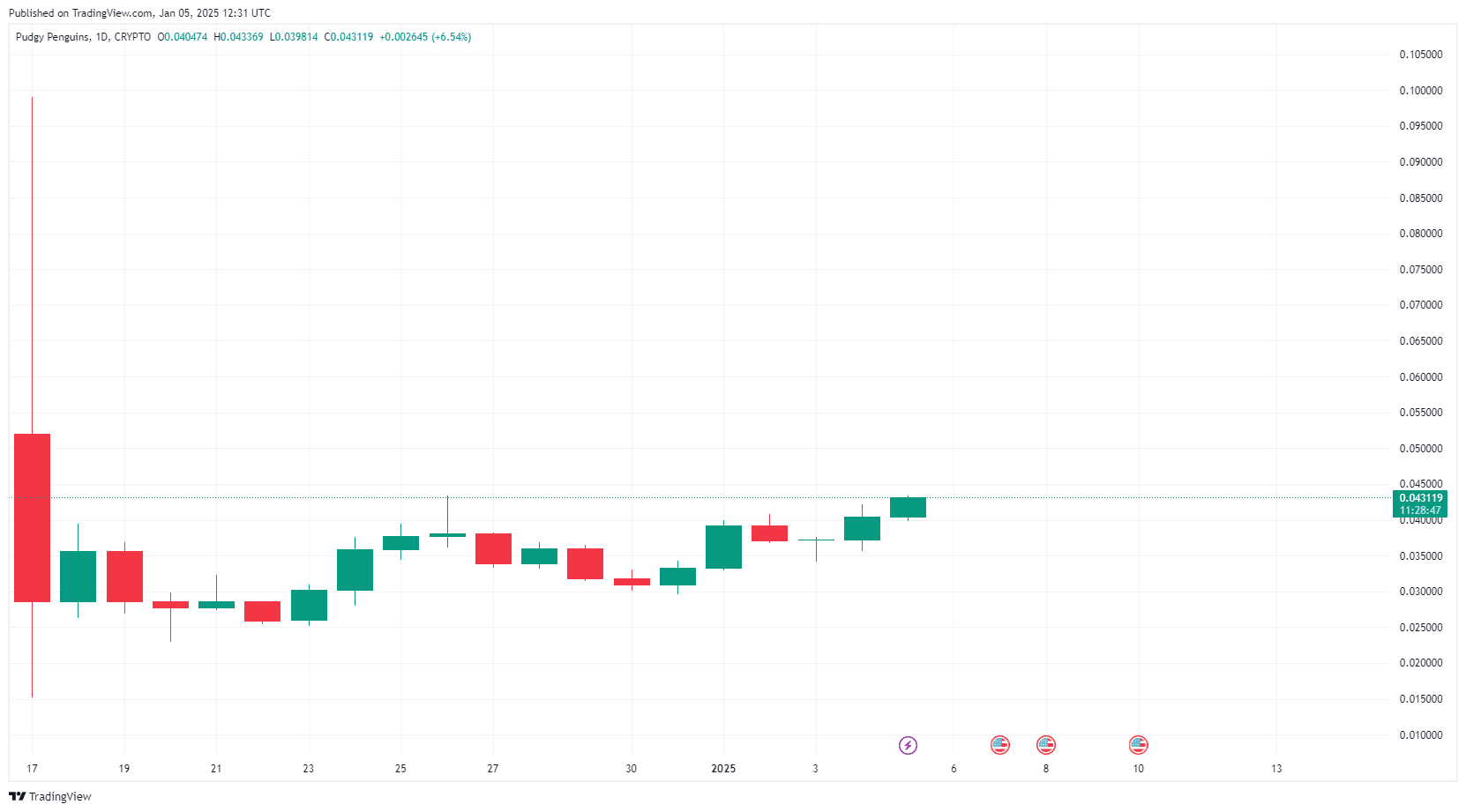 Pudgy Penguins Price Prediction: PENGU Token Surges Amid Falling NFT Sales image 4