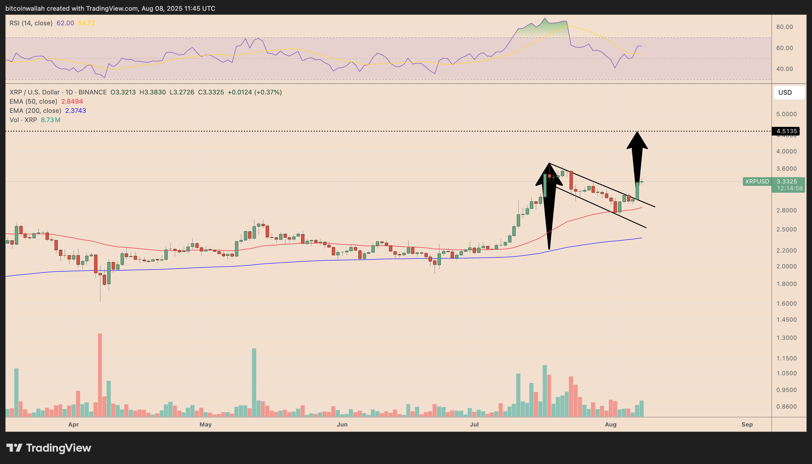 XRP Price May Target $4.50 Amid Surge in Futures Volume and Bullish Chart Patterns image 5