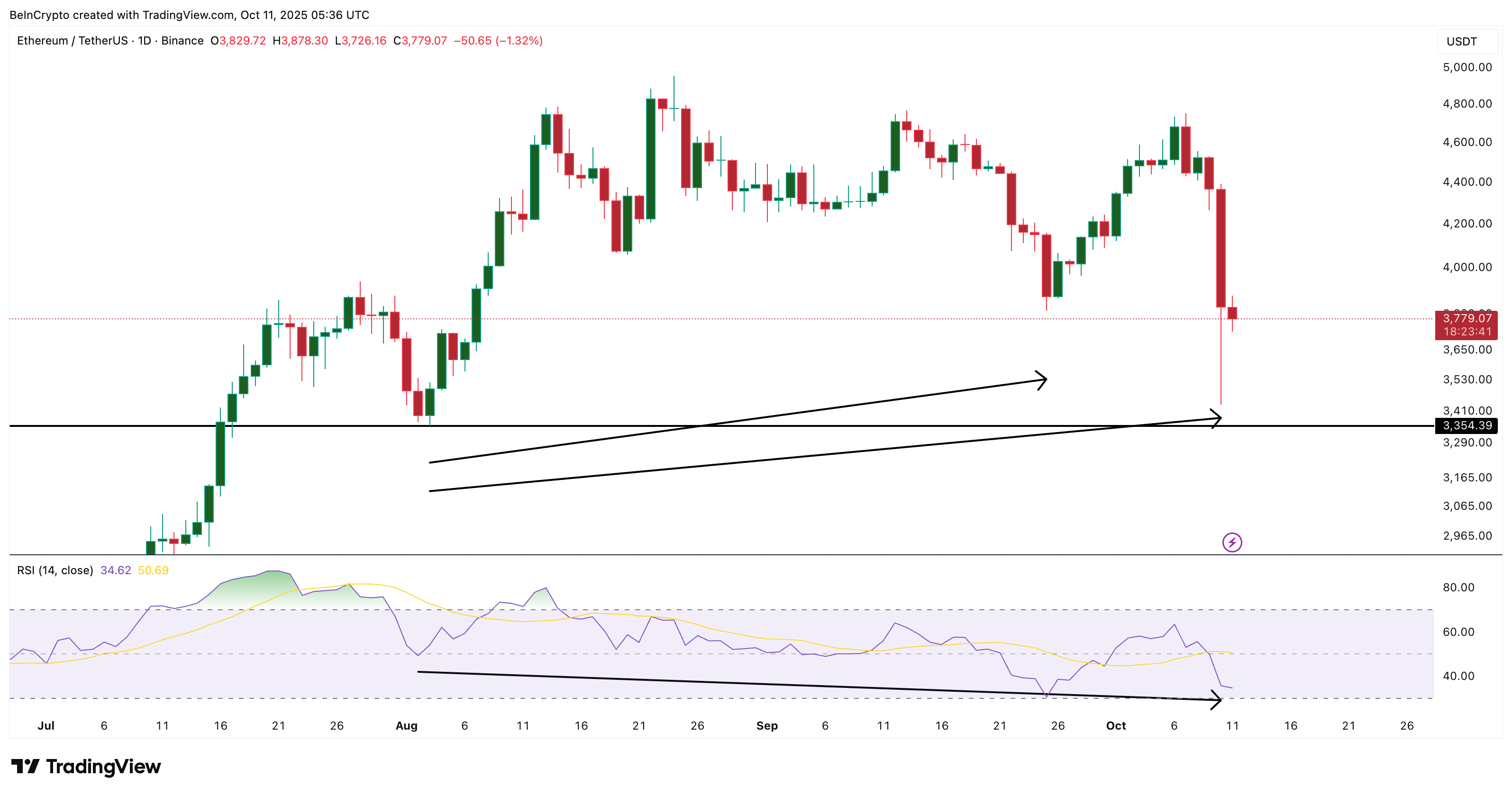 Le crash d'Ethereum pourrait créer une zone de rebond avec une opportunité de hausse image 2
