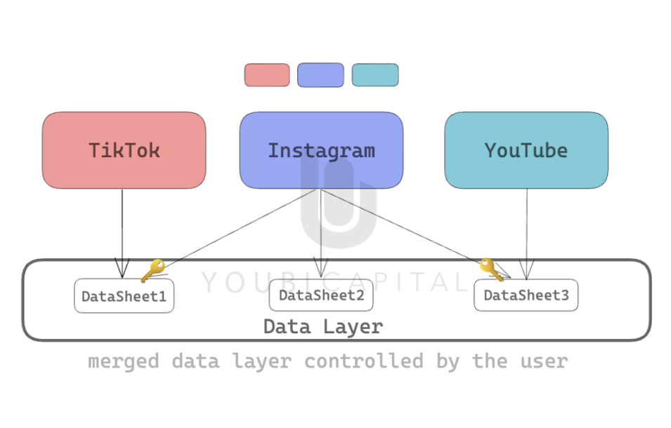 Interoperability of Data: The Core Experience in Web3 image 2