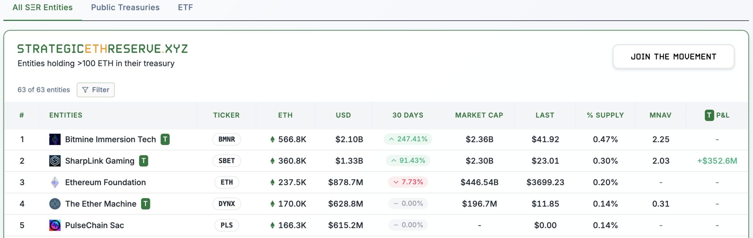 BitMine Overtakes Rivals with $2 Billion Ether Buying Spree image 0