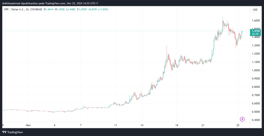 Stellar $XLM Naik 485% dalam Sebulan! The Next King Alt Coin?XLM Cetak Sejarah jadi Raja Baru Altcoin SeasonTeknologi Stellar Minimalis Tapi Maksimal image 1