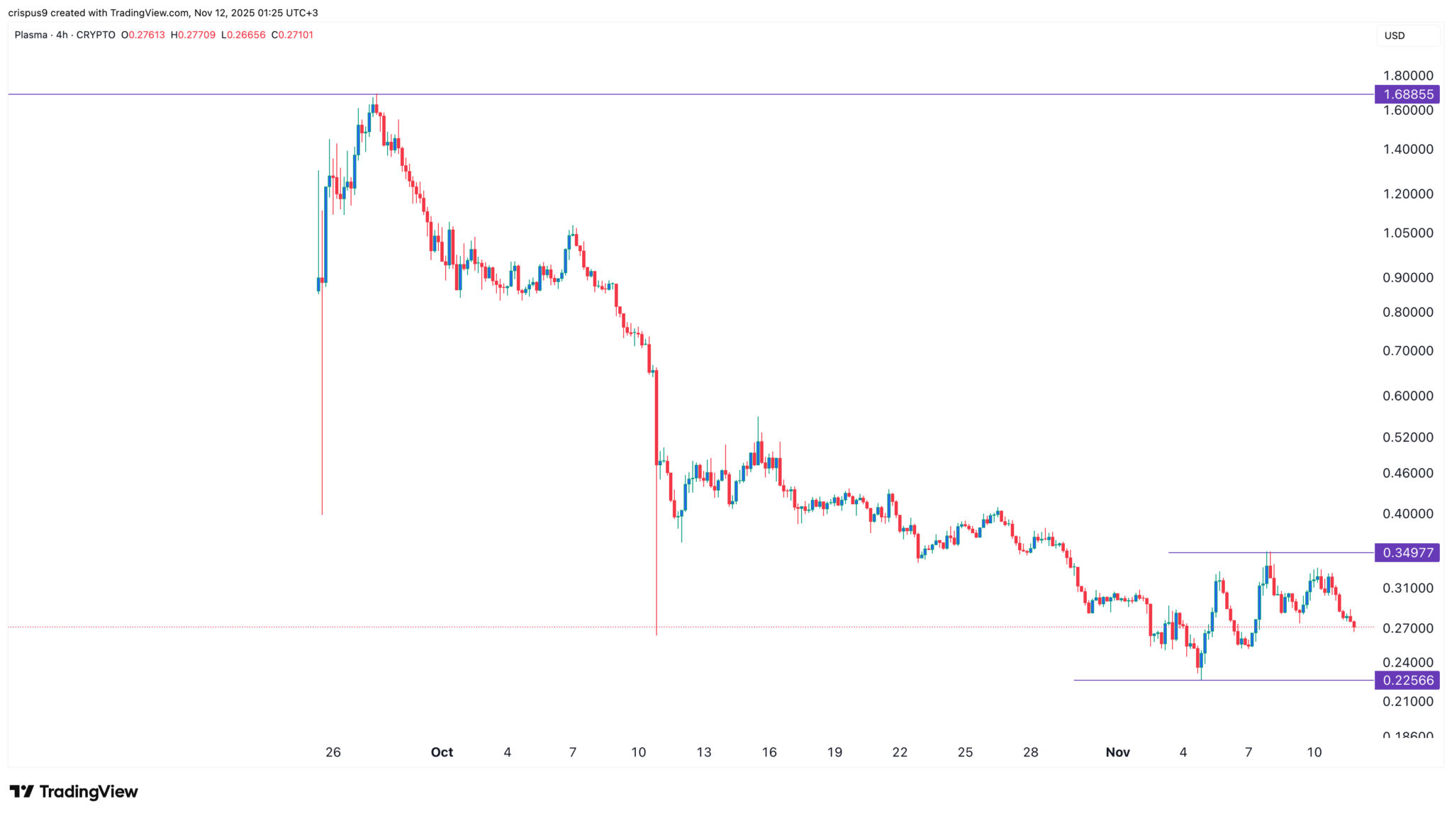 XPL-Kurs droht auf Rekordtief zu fallen, da wichtige Plasmakennzahlen einbrechen image 1