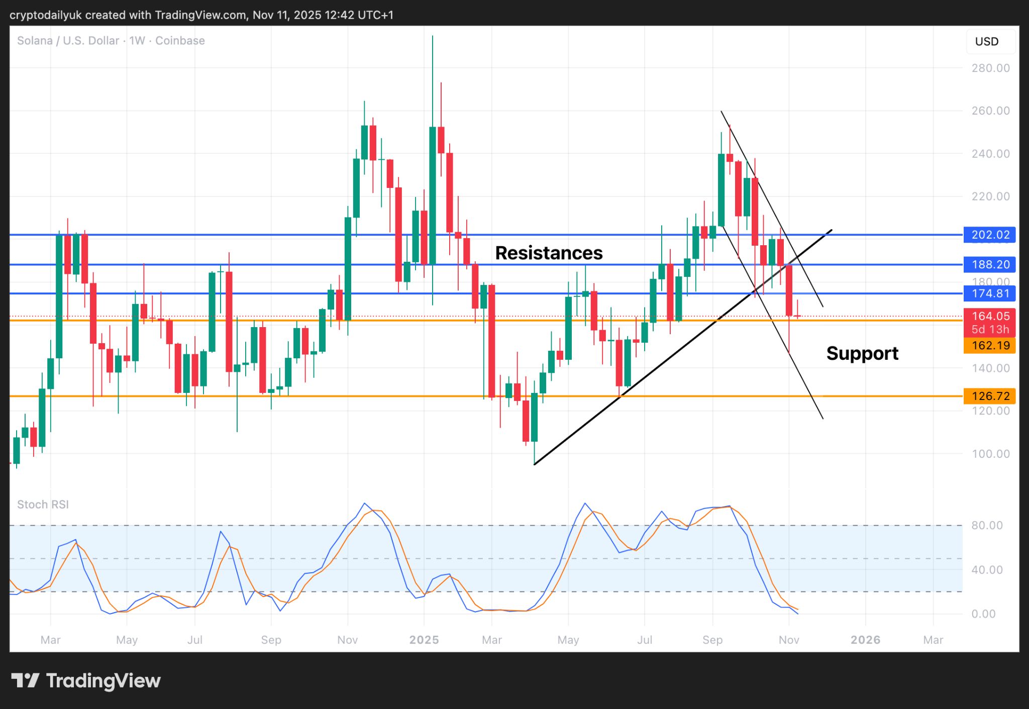 Solana (SOL) Beaten Down: Is a Recovery Rally on the Horizon? image 2