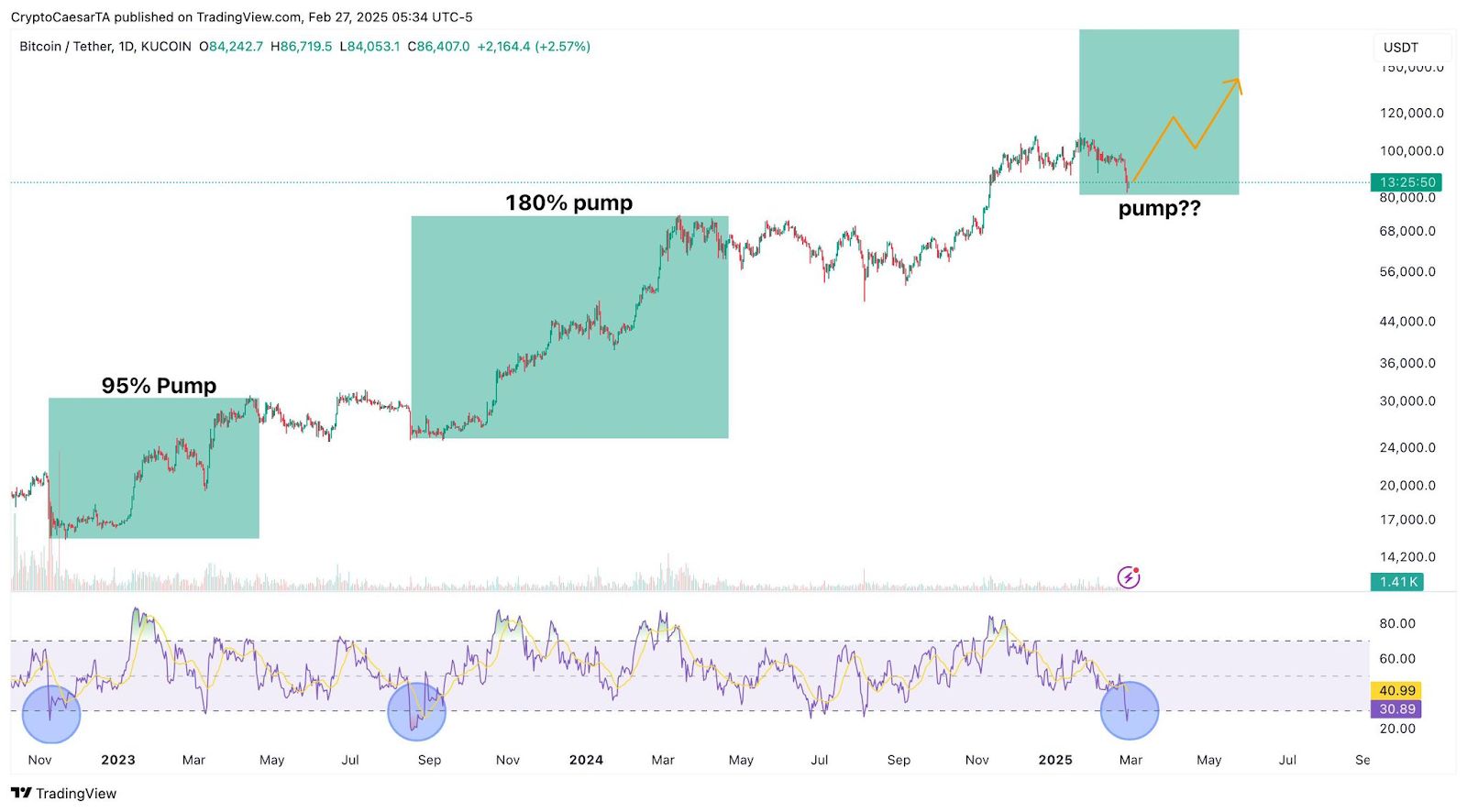 Oversold RSI & High Social Volume: A Perfect Setup for Bitcoin’s Next Rally? image 1