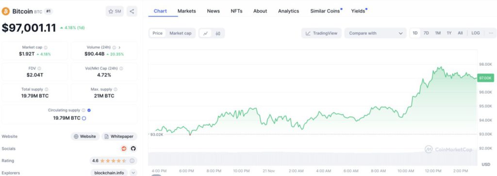 Bitcoin Meledak Cetak Rekor $97.000 Hari Ini (21/11/24): Analis Sebut Reli BTC akan Terus Berlanjut! image 0