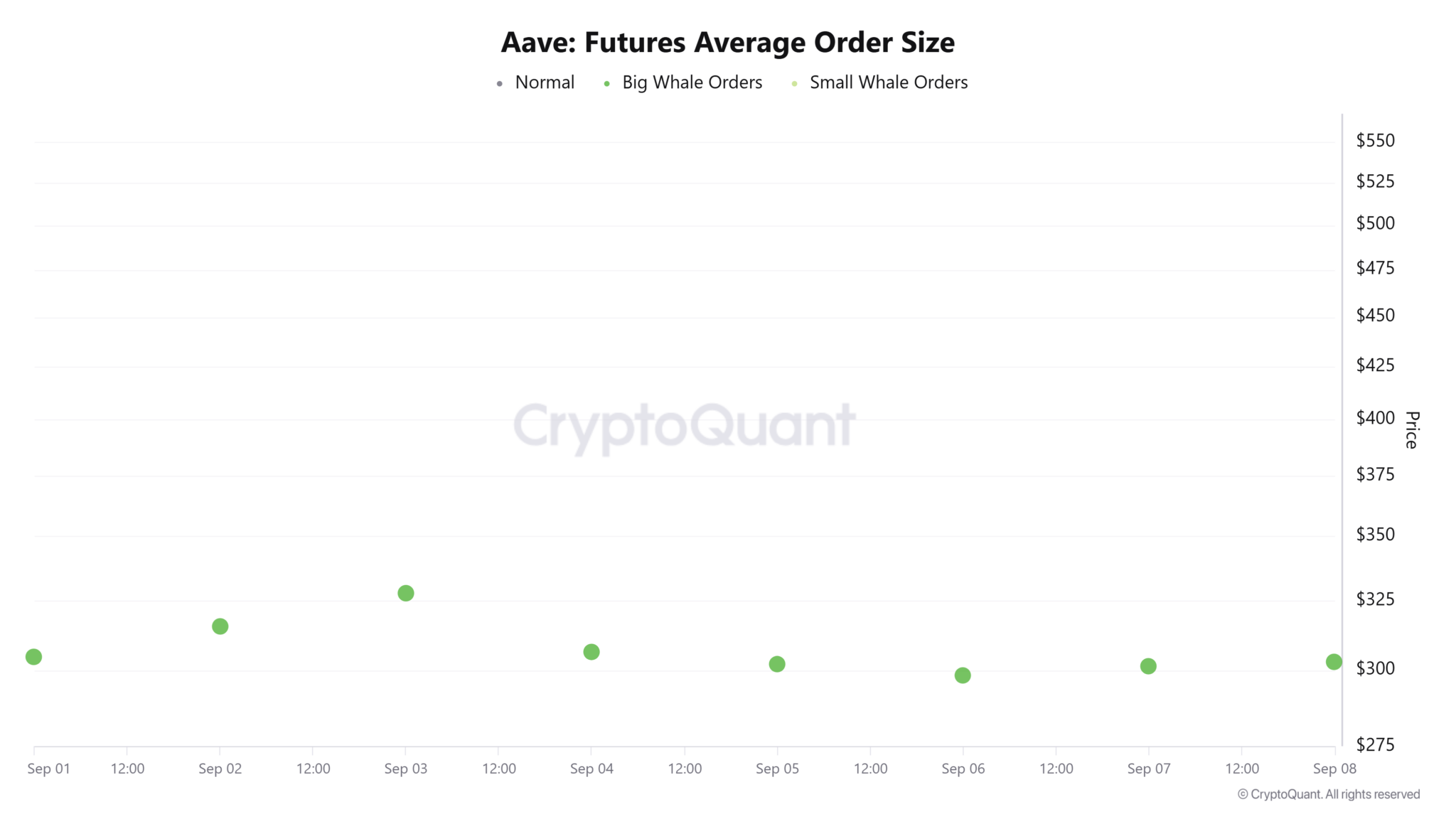 AAVE Whale compra 15 millones de dólares; Breakout apunta a 336 dólares si persiste la demanda
