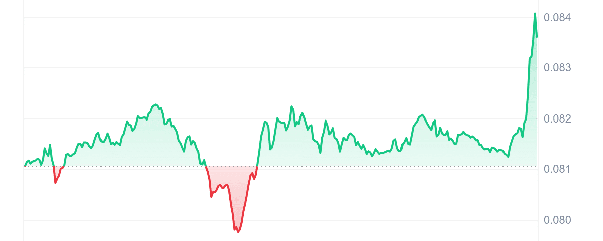 Top Crypto Gainers Today Aug 29 – League of Kingdoms Arena, Mantle, Cronos, MANTRA DAO image 5