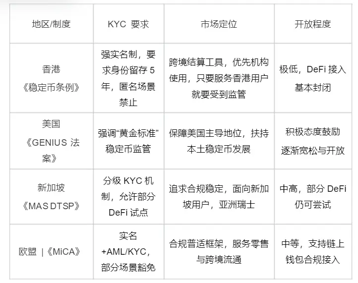 持币实名、DeFi审慎——香港稳定币监管细则公布引热议 image 3