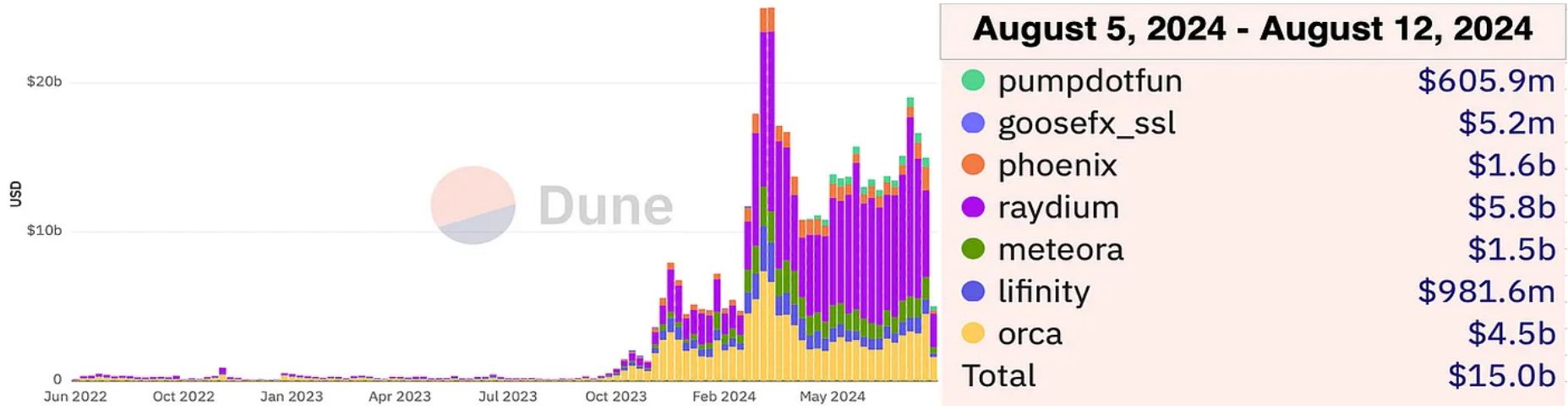 2024 年 8 月 DeFi 格局：链上数据洞察 image 12
