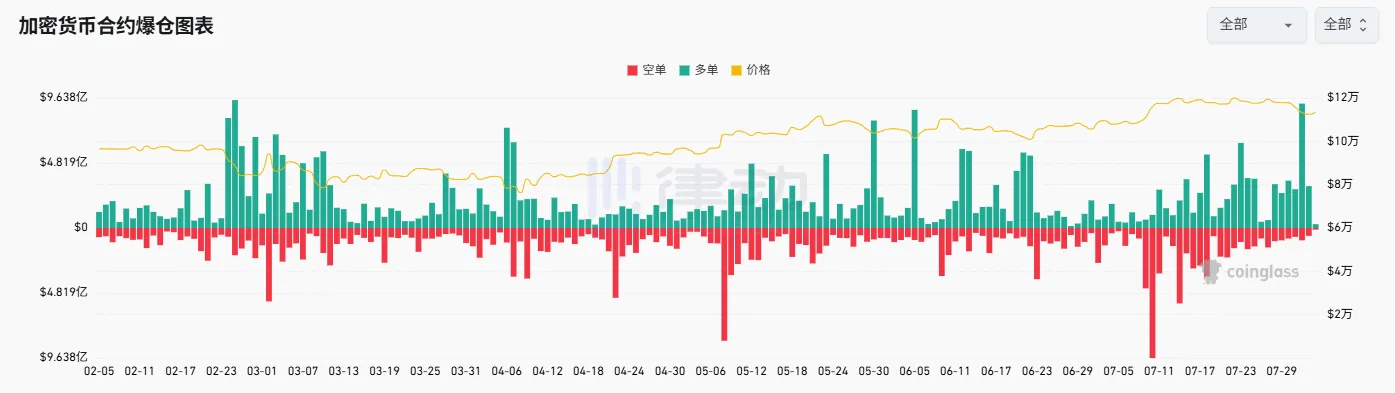 August 1 Sees $920 Million in Long Positions Liquidated Across the Market, Marking the Largest Long Liquidation Day Since February 25