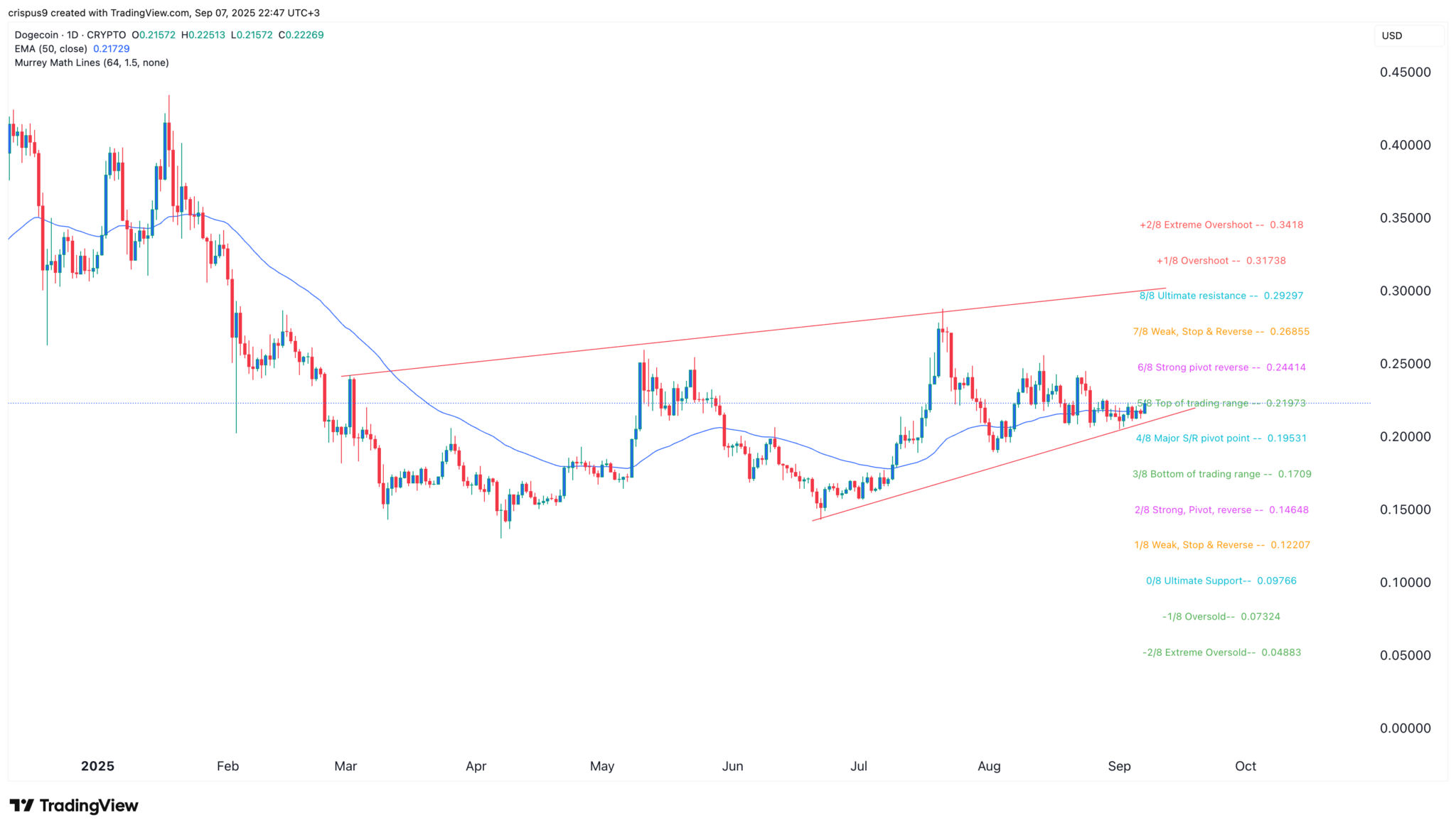 Dogecoin Kursvorhersage: Warum DOGE bald Explodieren Kann image 1