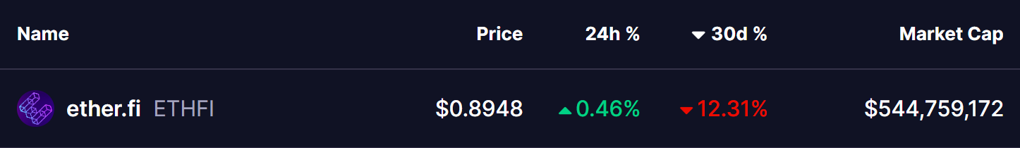 ether.fi (ETHFI) To Make Rebound? Key Emerging Pattern Formation Suggest So! image 0