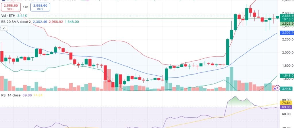 Ethereum market overheats near $2.5K — is a short-term correction on the horizon? image 0