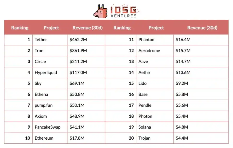 Crypto周期转向应用层，亚洲开发者正迎来红利期 image 2