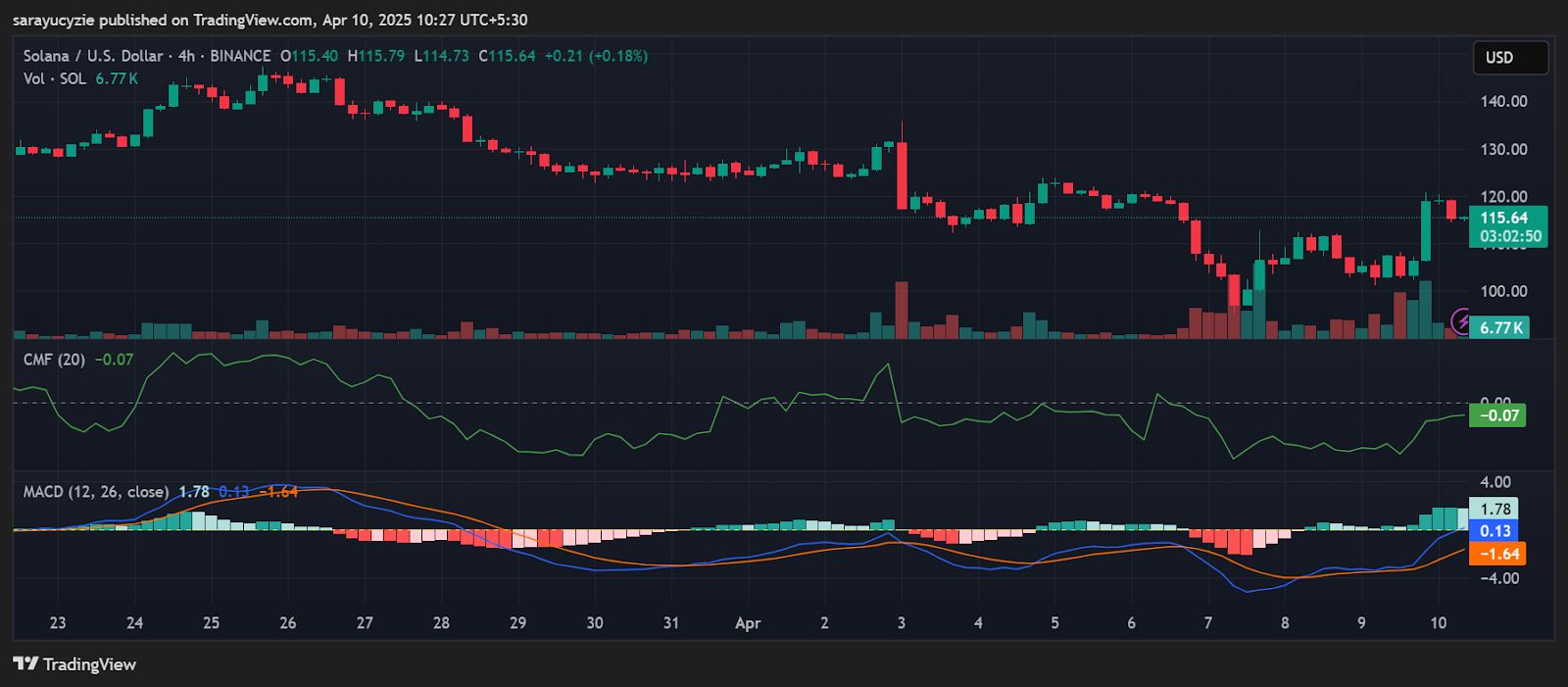 Solana Jumps Over 11%, Can the Momentum Keep Rolling? image 0
