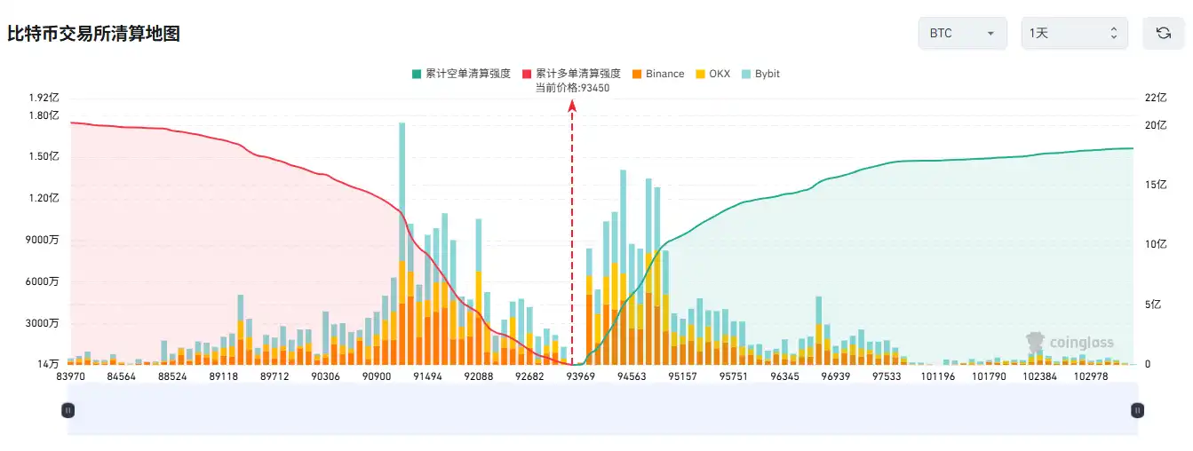 Se o bitcoin ultrapassar US$ 95.000, a intensidade acumulada de liquidação de posições vendidas nas principais CEXs chegará a US$ 1,051 bilhões.