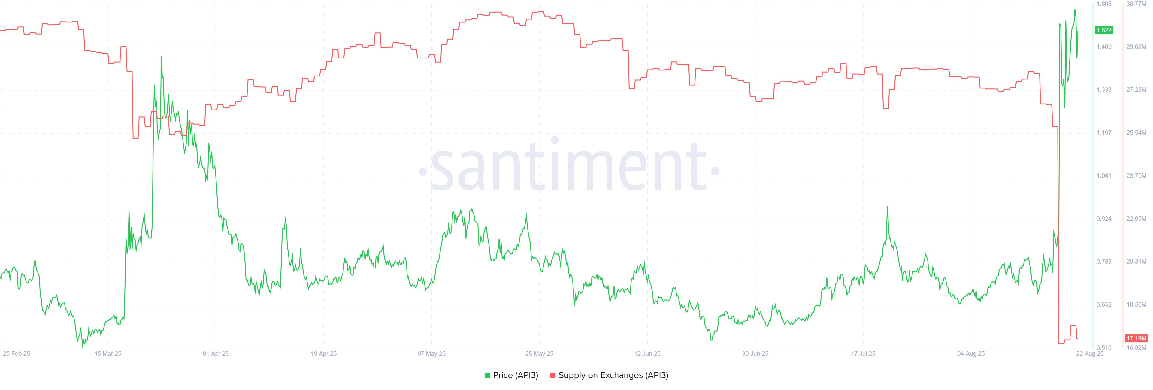 Top 3 Altcoins Accumulated Off Exchanges in Mid-August image 2