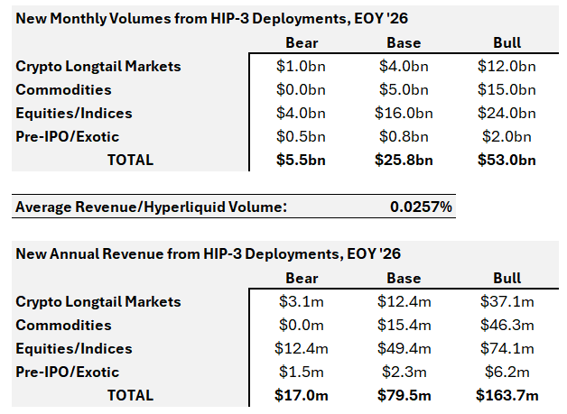 Arete Capital：Hyperliquid 2026 投资论，构建链上金融全景图 image 16