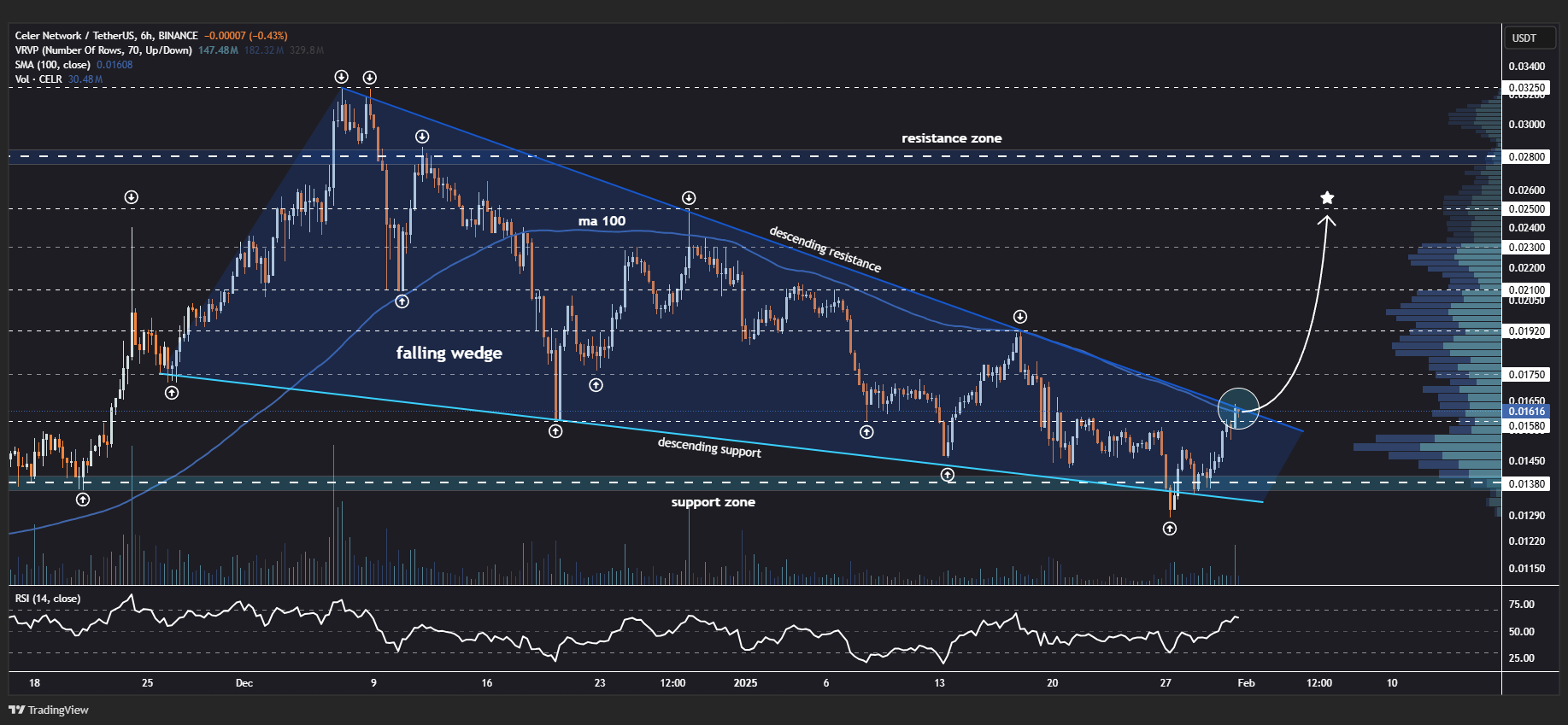 Celer Network (CELR) Testing Falling Wedge Resistance: Could a Breakout Trigger a Rally? image 1