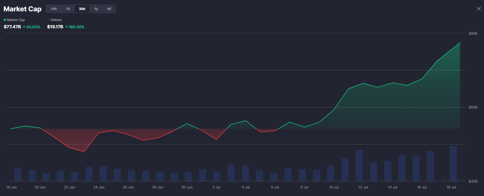 Mercado de memecoins sube un 40 % y alcanza los 79.000 millones de dólares impulsado por las preventas image 1