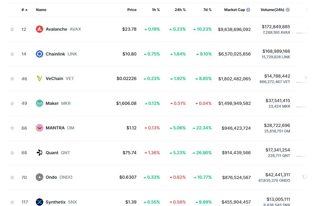 RWA tokens in the green as other digital assets continue to struggle image 0