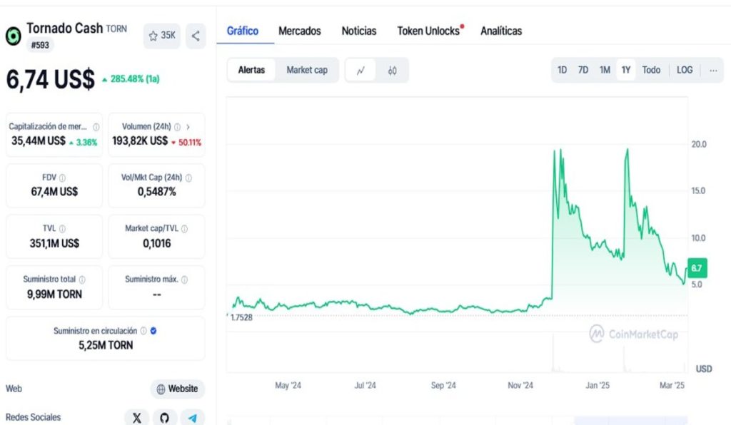 El grupo de piratas informáticos Lazarus hace un envío de 400 ETH a Tornado Cash image 1