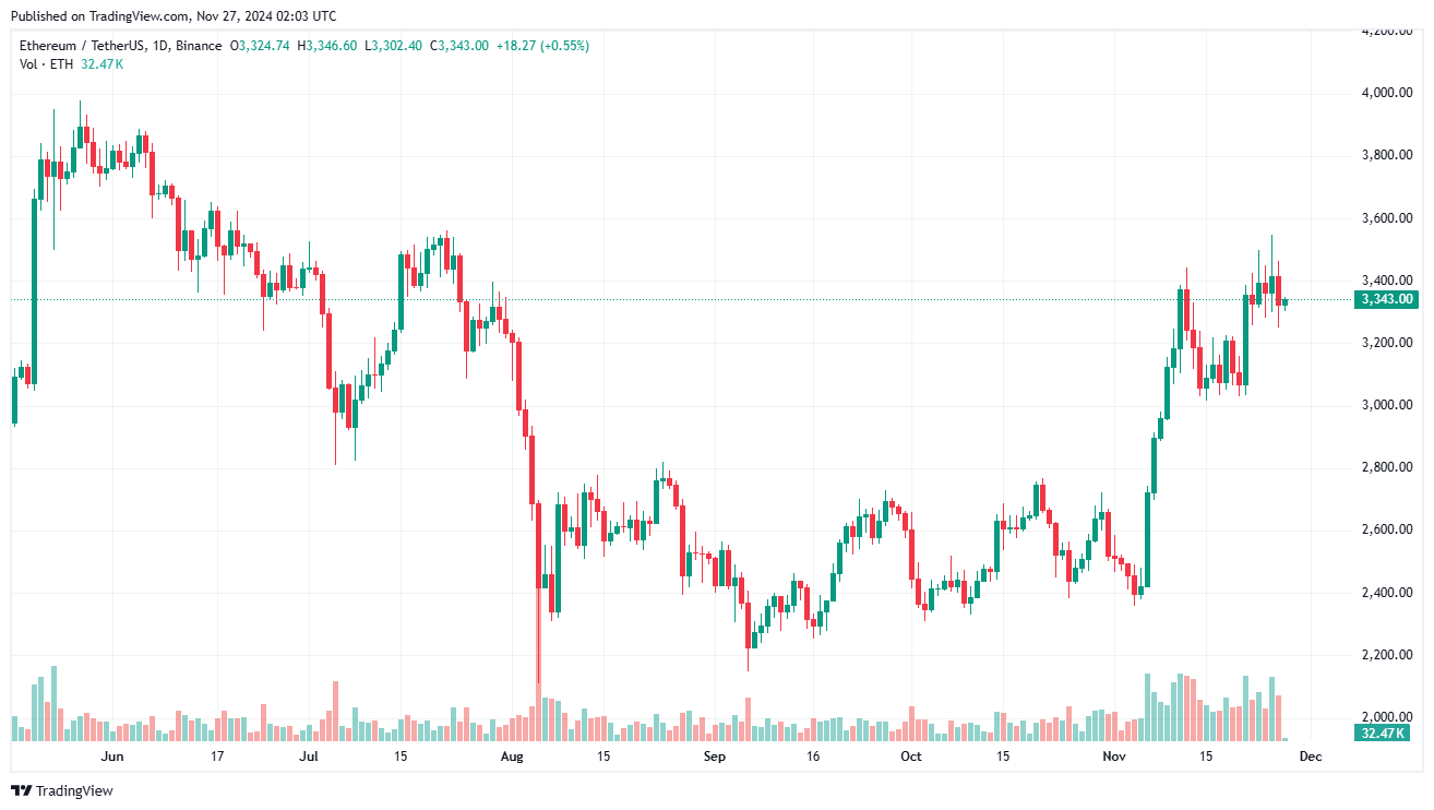 Giá Coin hôm nay 27/11: Bitcoin quay về sát $90.000, altcoin đỏ lửa image 3