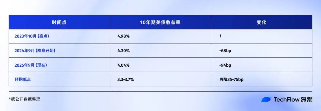 If the Federal Reserve starts cutting interest rates, which will outperform: bitcoin, gold, or U.S. stocks? image 7