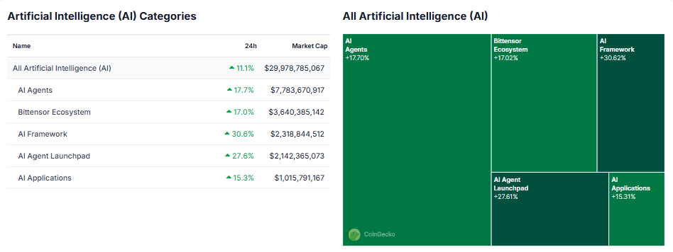 AI Tokens Surge Amid Elon Musk’s $97 Billion OpenAI Acquisition Bid