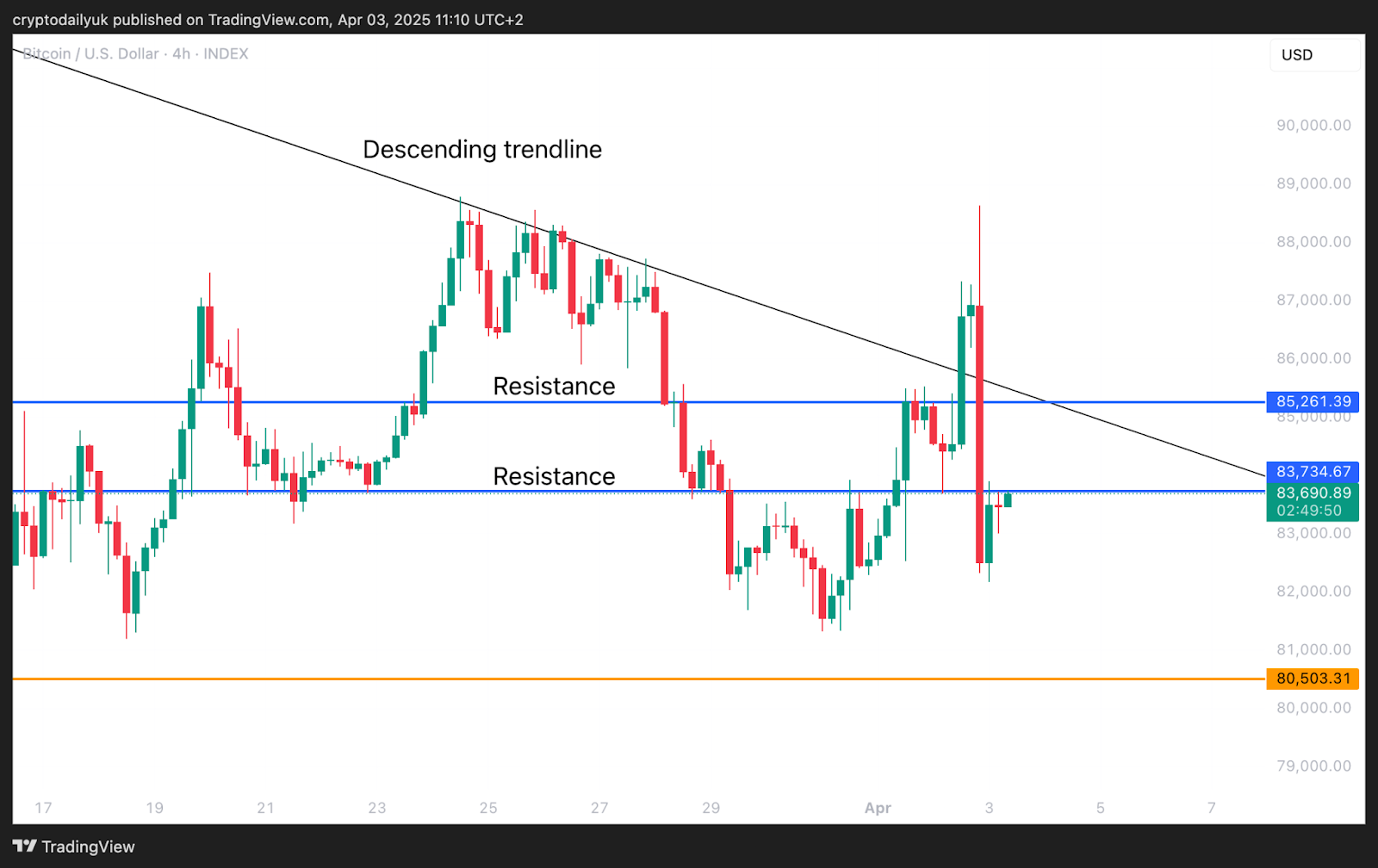 Bitcoin (BTC) Volatility Spikes as Traders Get Liquidated Post-Trump Tariffs Announcement