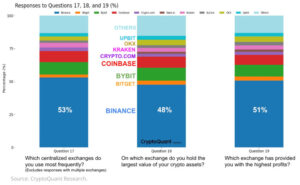 Survey: 60% of Crypto Investors Invest Under $10K image 3