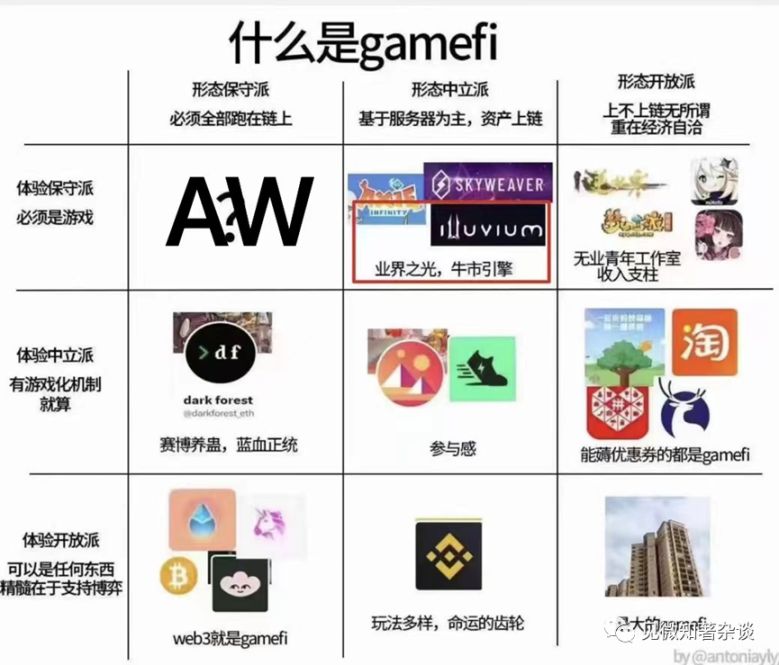 自治世界是体验、形态保守派的 GameFi 吗? image 0