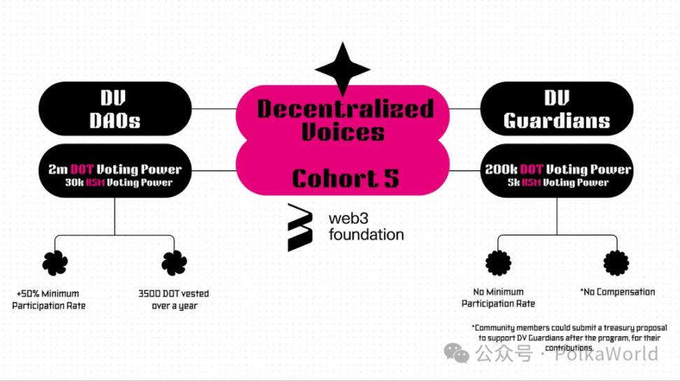 W3F ogłasza piątą edycję przedstawicieli DV! Po raz pierwszy wprowadza zarządzanie AI! image 1