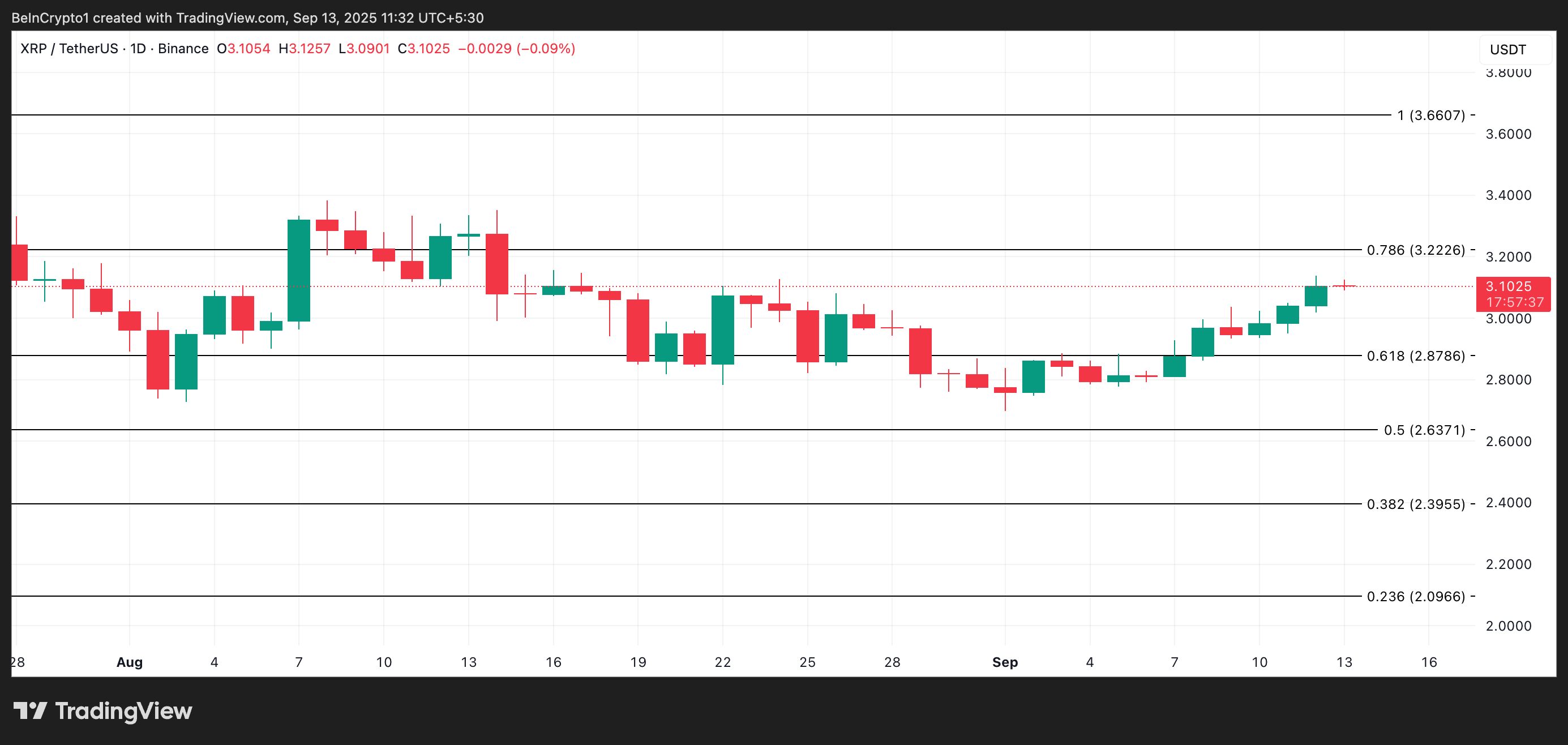 Prospek Jangka Pendek XRP Menjadi Bullish karena Aktivitas Pemegang Jangka Pendek Naik 38% image 2