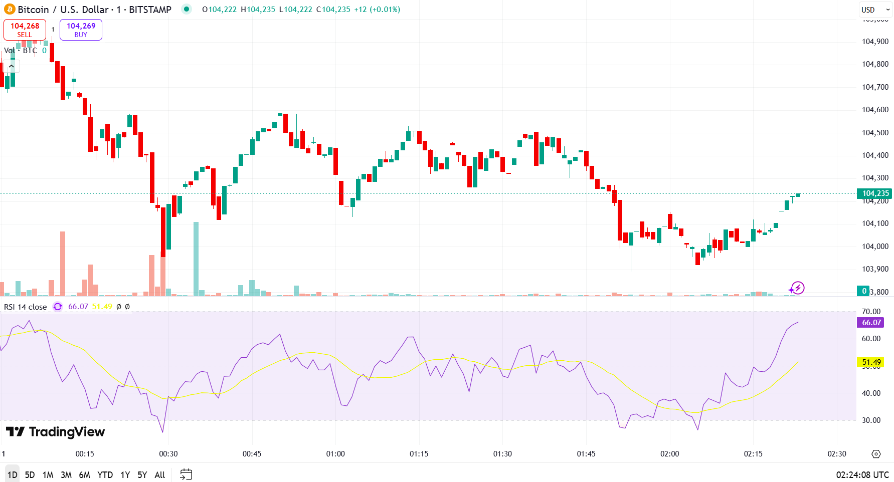 Bitcoin nears all-time high as Trump touts major progress with China image 1