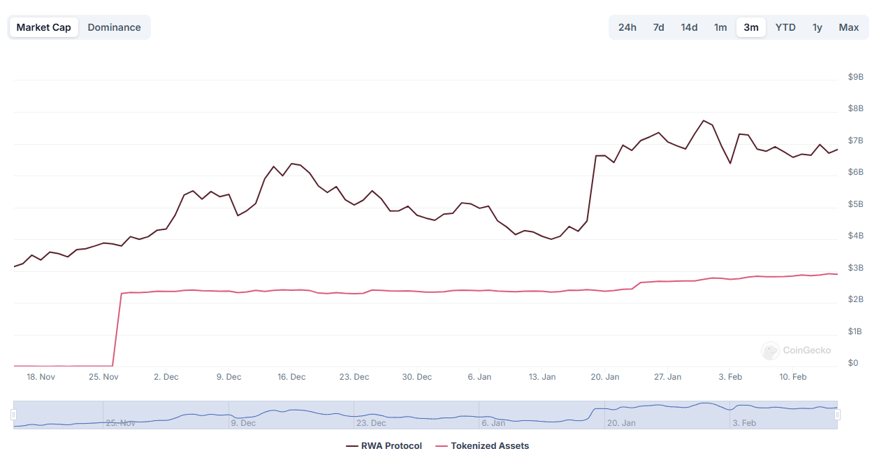 Real-World Assets (RWA) Coins Market Cap Surges 144% In Three Months image 0