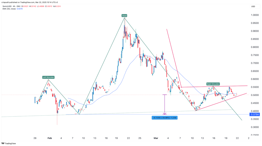 Sonic price forms risky patterns as DeFi ecosystem booms