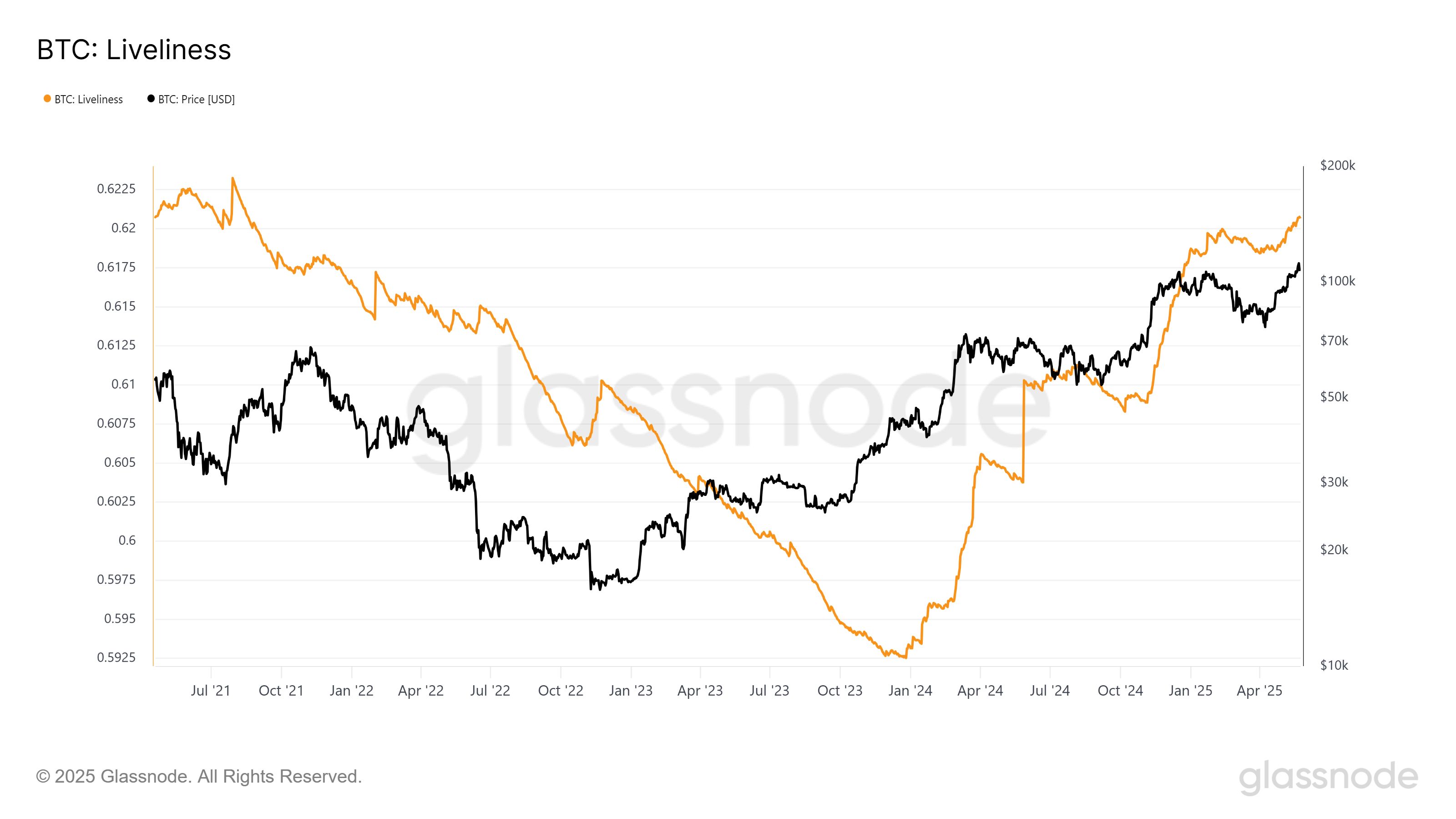 Bitcoin Long-Term Holders Data Hint When the Next All-Time High Might Be image 0