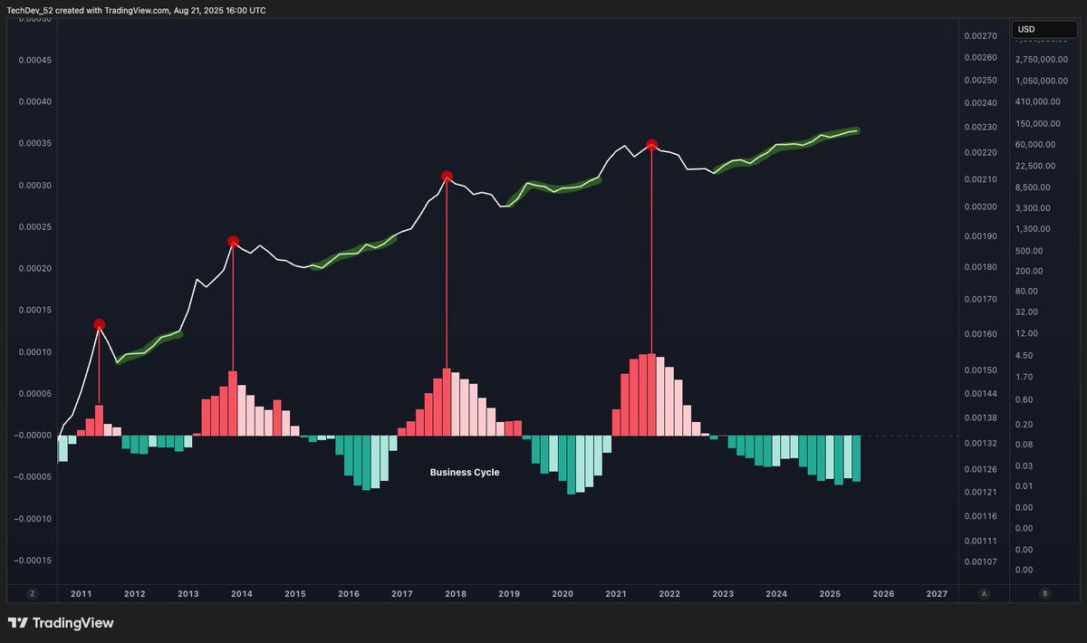 Bitcoin market cycles not anchored around halvings: Analyst