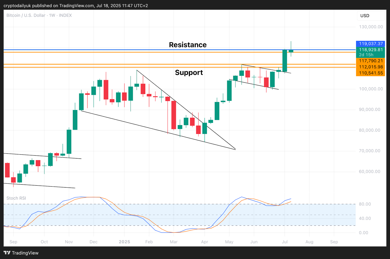 Bitcoin (BTC) Bulls Gear Up for the Next Bull Market Surge image 2