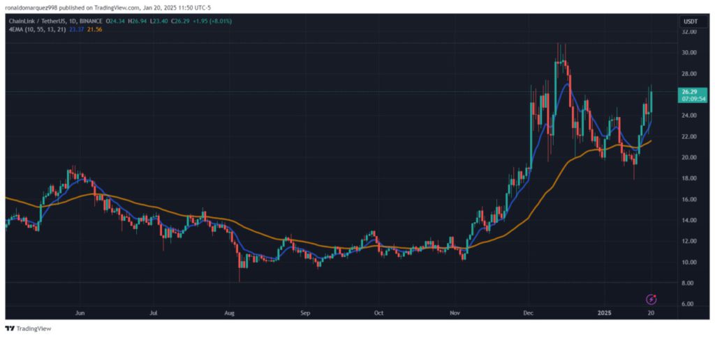 Harga Chainlink (LINK) Naik 40% Setelah Pembelian Besar oleh Venture Kripto Trump image 0