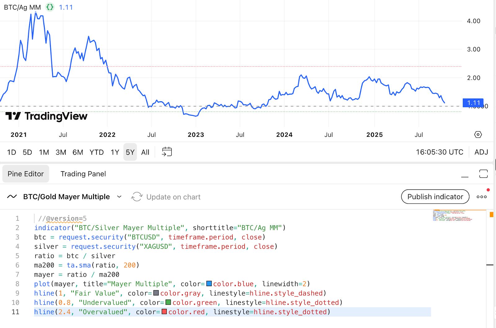 Can Gold And Silver Prices Predict Bitcoin’s Next Move?