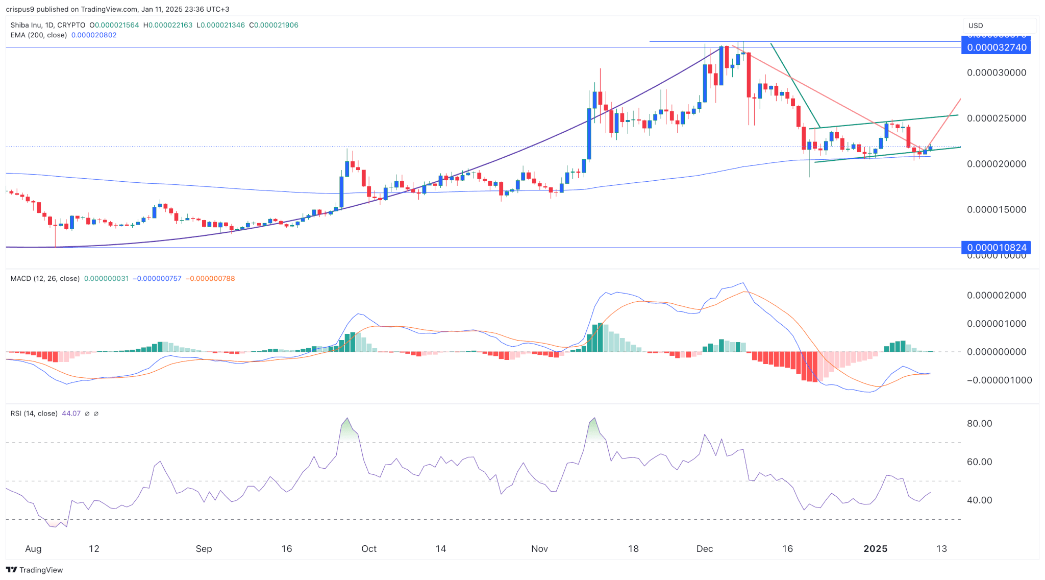 Ethereum se recuperará mientras iDEGEN sigue camino de alcanzar una valoración de mil millones de dólares image 1