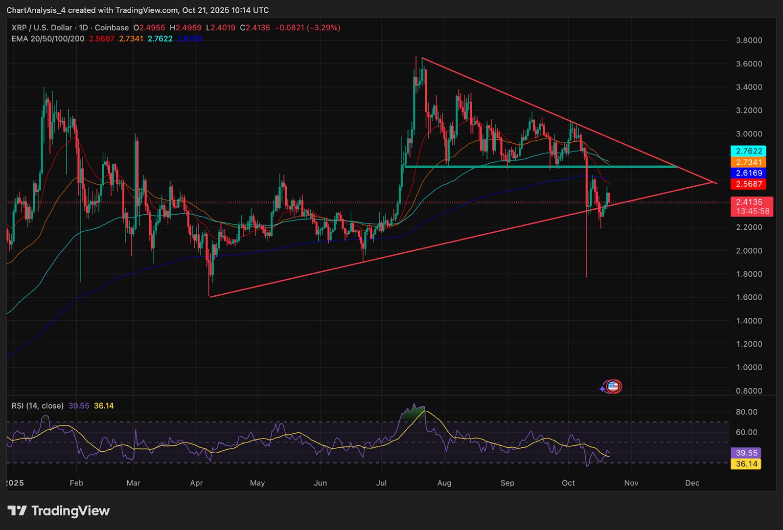 Predicción del precio de XRP: $ 1B Treasury genera debate mientras el precio prueba el soporte clave