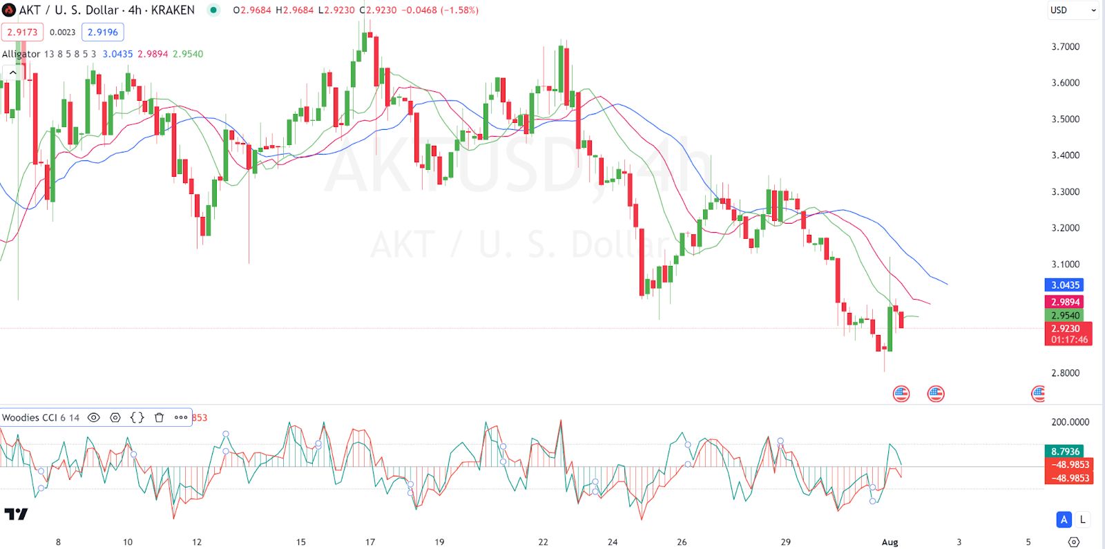 Akash Network (AKT) Price Prediction 2024-2030: Will AKT Price Hit $5 Soon? image 5