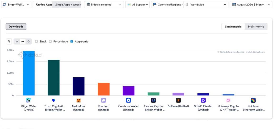 Bitget Wallet 月活跃用户突破 1200 万，8 月全球下载量位列钱包第一 image 0