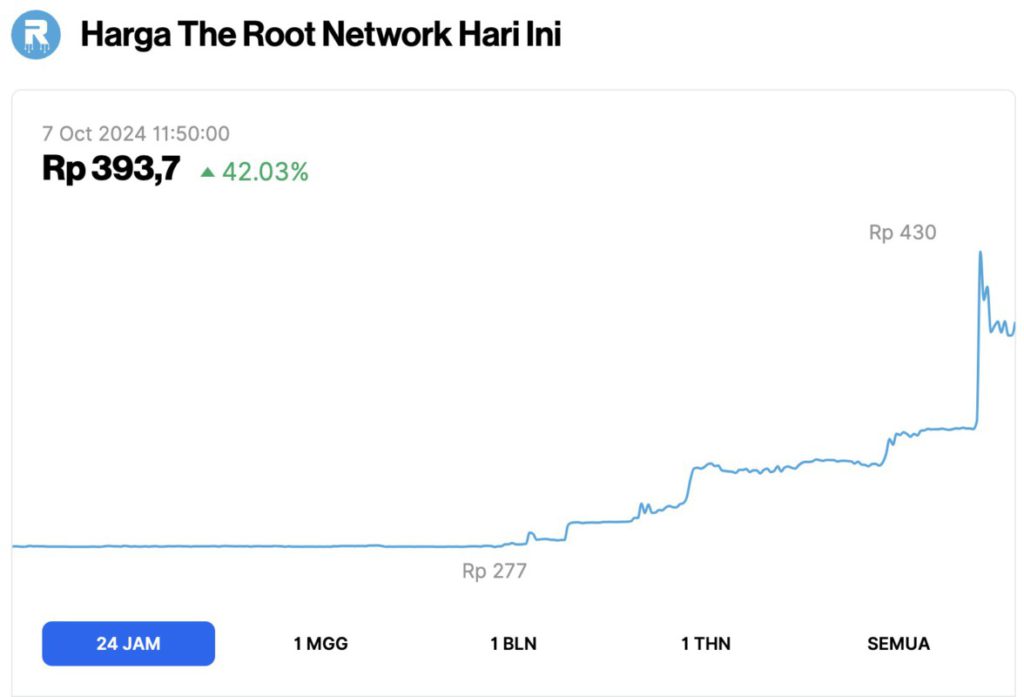 5 Top Gainers Crypto Hari Ini (7/10/24): Koin Nomor 1 Meroket 42%! image 0