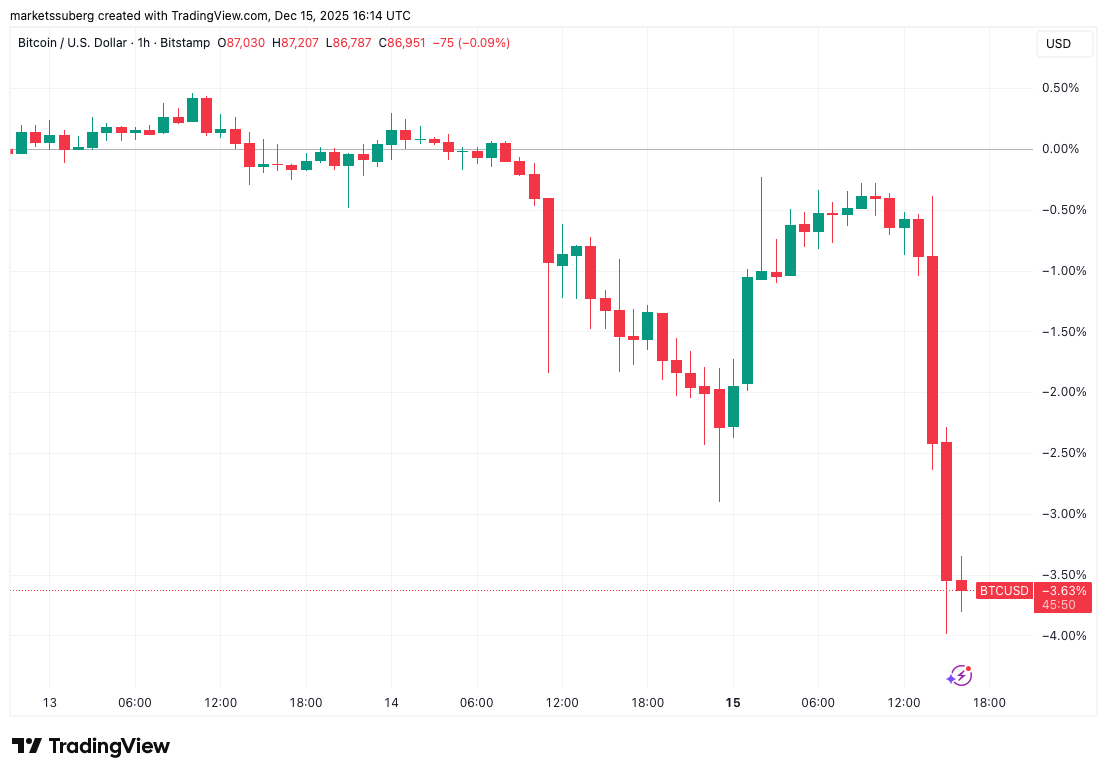 Bitcoin erlebt „reine Manipulation“, während ein Ausverkauf in den USA innerhalb einer Stunde 200 Millionen Dollar liquidiert image 0