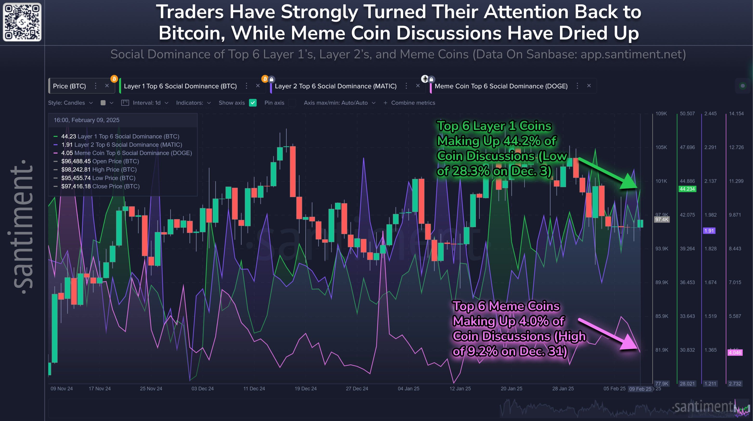 Attention Shifting Away From Memecoins to Bitcoin, Ethereum, Solana and Cardano: Santiment image 0